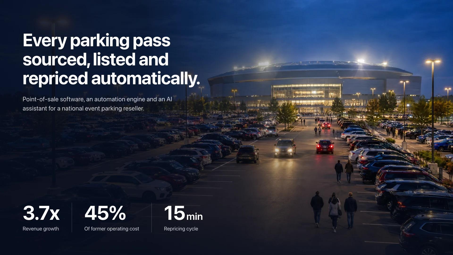 The line “Every parking pass sourced, listed and repriced automatically.” beside an event parking lot at dusk outside a lit stadium. It shows 3.7x revenue growth, 45% of former operating cost and a 15-minute repricing cycle.